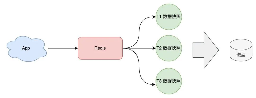 一文搞懂 Redis 架构演化之路