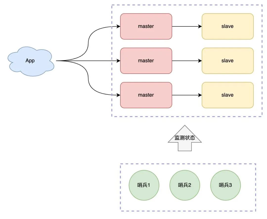 一文搞懂 Redis 架构演化之路