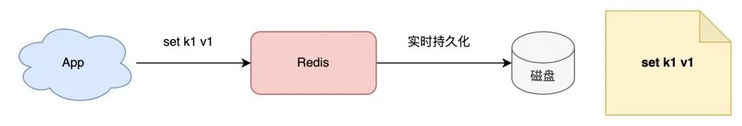 一文搞懂 Redis 架构演化之路