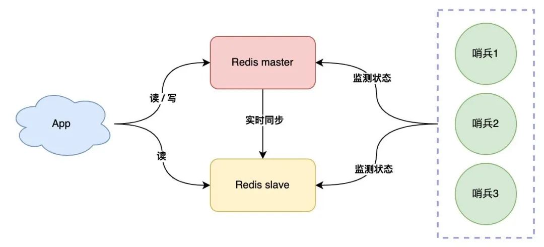 一文搞懂 Redis 架构演化之路