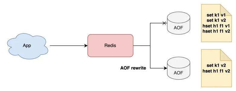 一文搞懂 Redis 架构演化之路