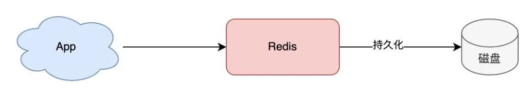 一文搞懂 Redis 架构演化之路