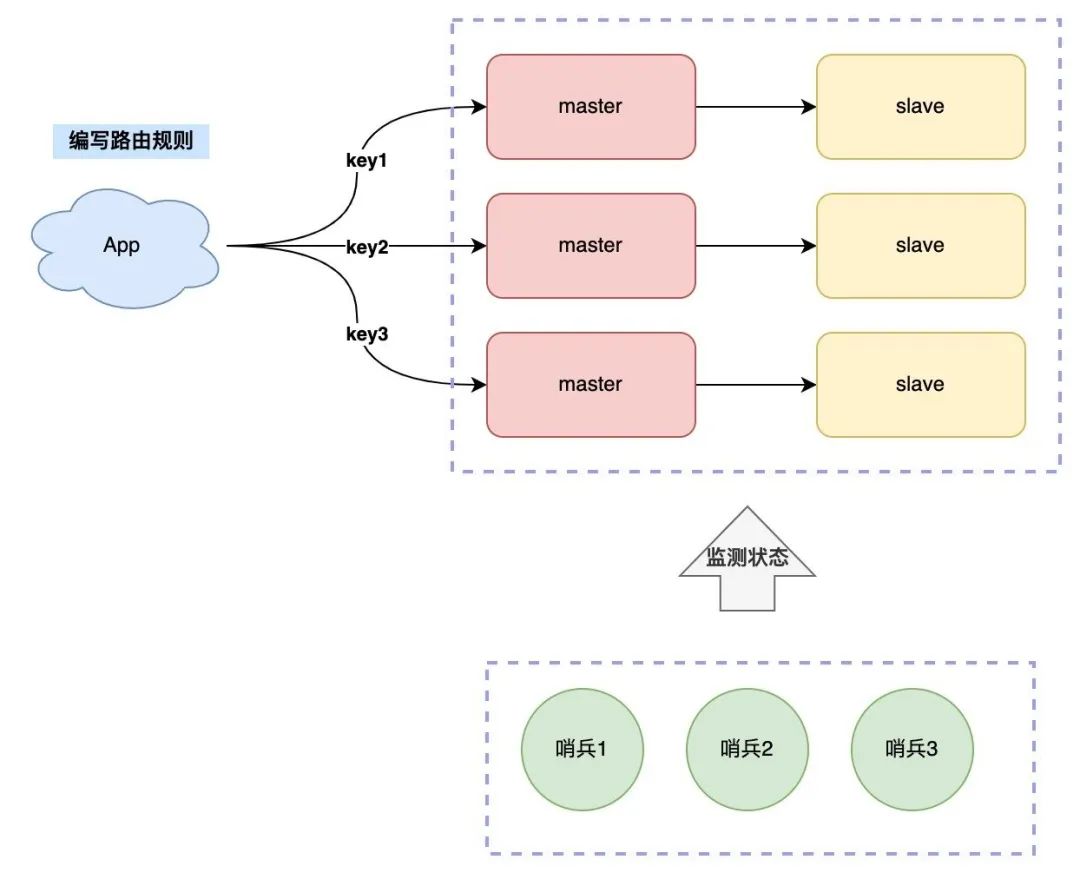 一文搞懂 Redis 架构演化之路