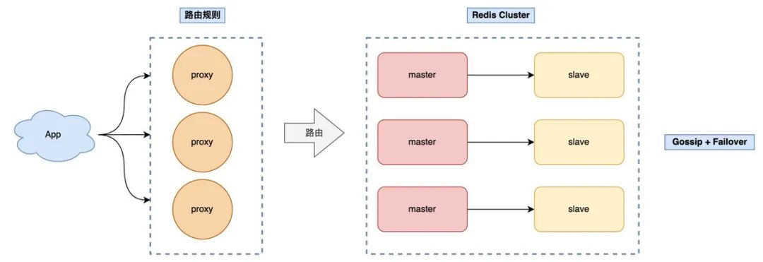 一文搞懂 Redis 架构演化之路