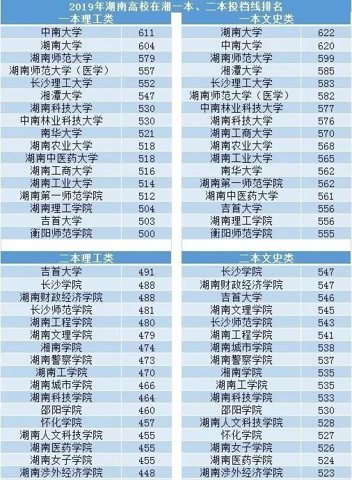 湖南本科大學最新排名_湖南本科排名前十的大學_湖南一本大學排名