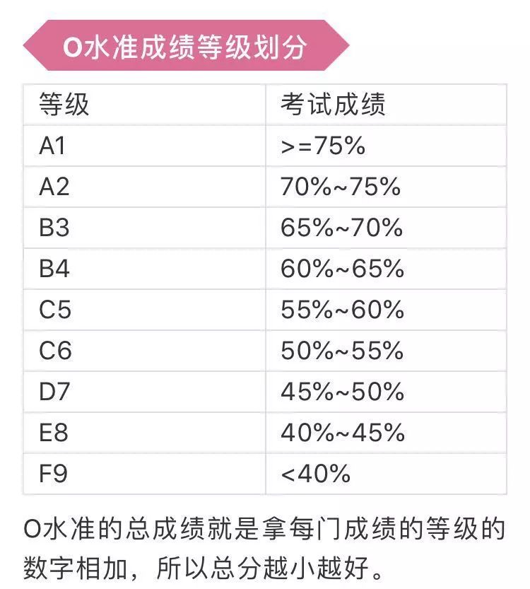 新加坡O水准报考即将开始啦，报考时间、选科攻略、评分标准都在这~