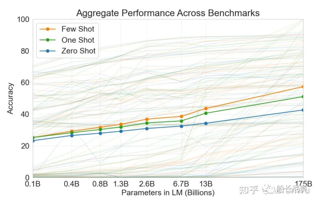 ChatGPT系列语言模型--GPT-3