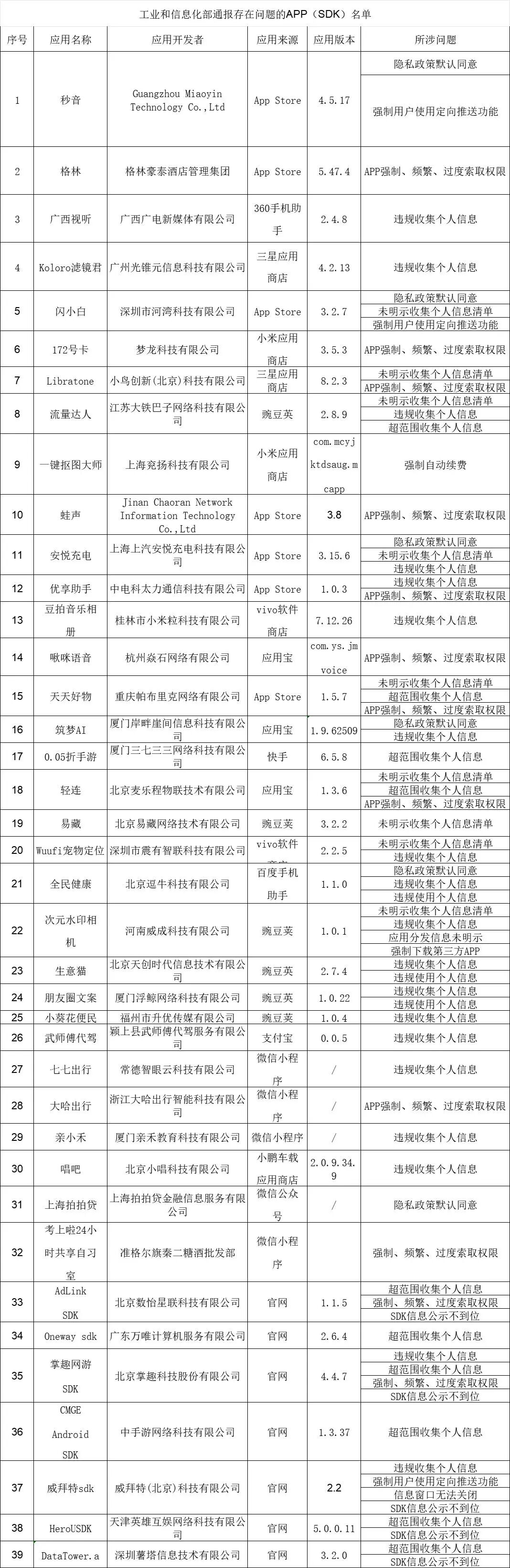 整治手机App偷听、强推乱象！秒音、拍拍贷、格林豪泰、天天好物等被点名，工信部通报清单揭穿行业潜规则