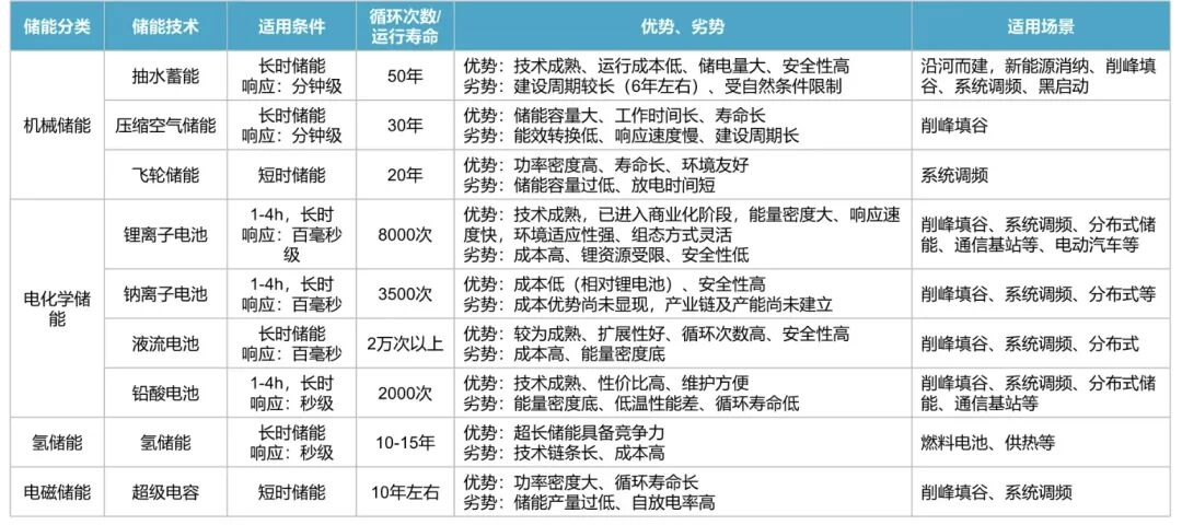 2023年中国储能产业全景