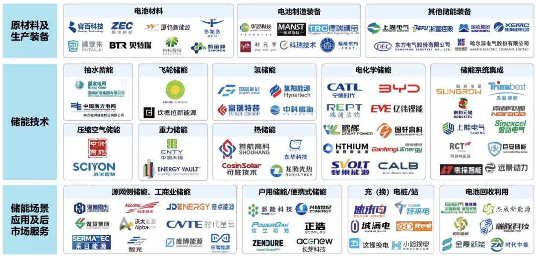 2023年中国储能产业全景