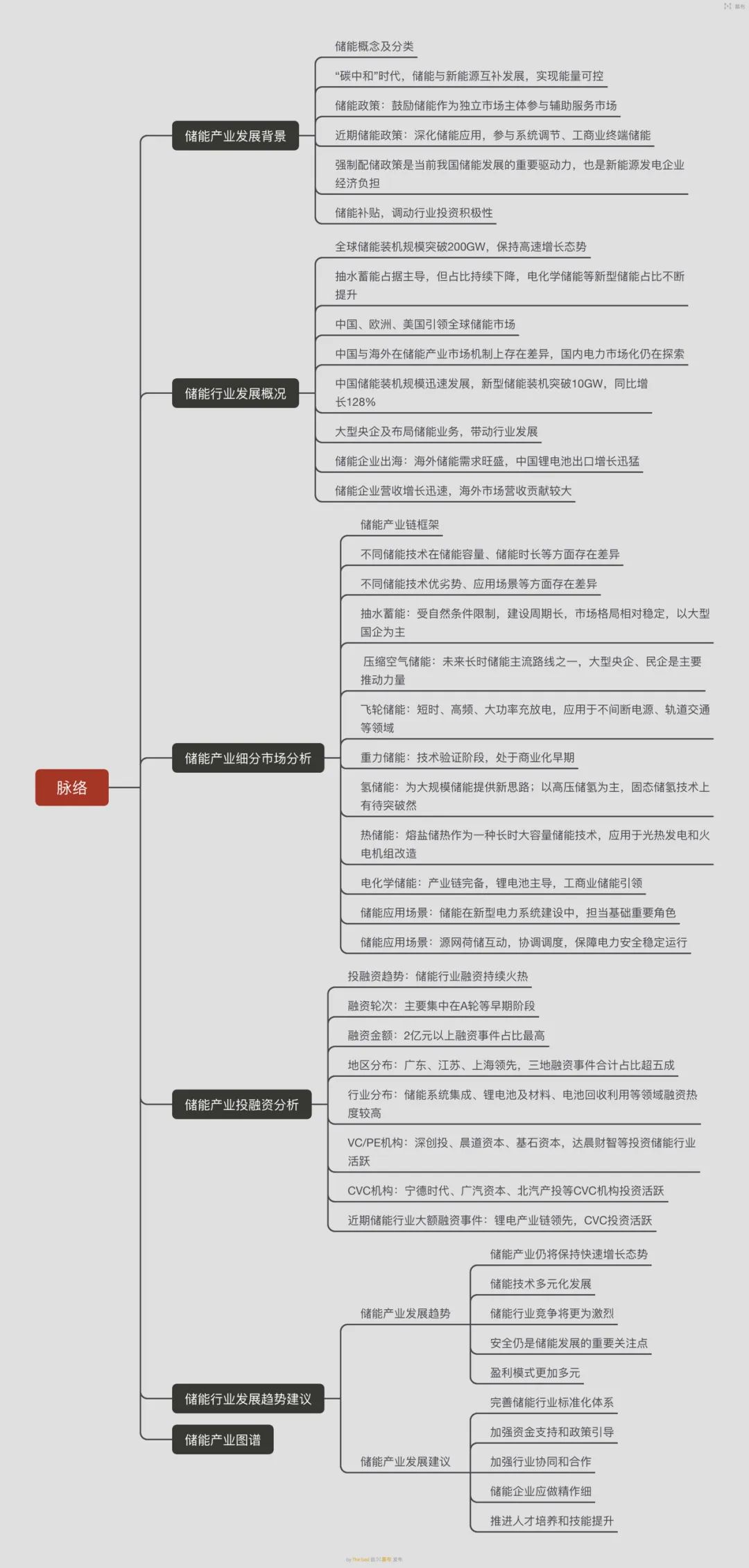 2023年中国储能产业全景