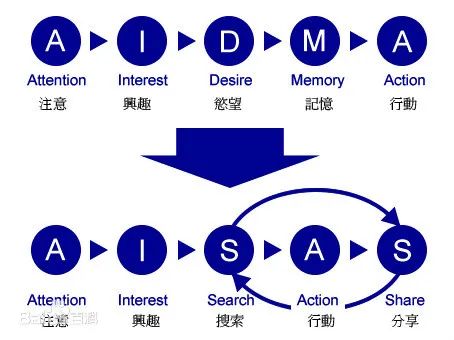 品牌营销策划基本功之整合传播