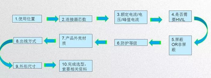 【汽车知识】新能源汽车高压连接器技术、设计及趋势的图9