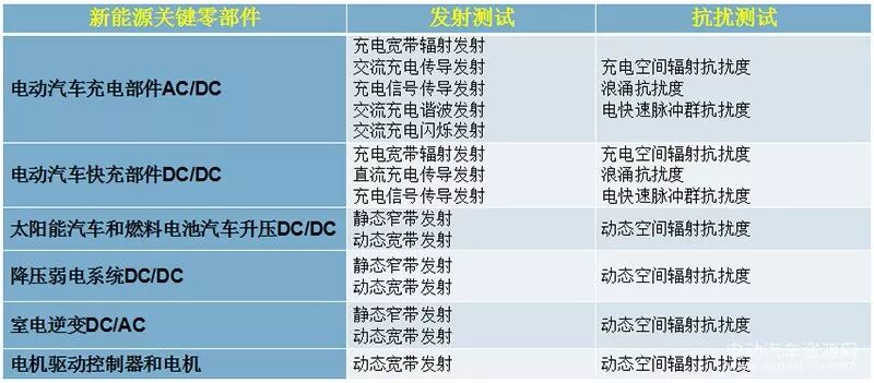李学虎：新能源对整车出口EMC的评估和分析
