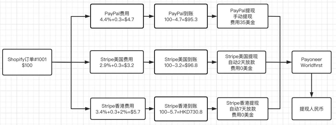无需公司也能注册Stripe 个人账号+注册全攻略