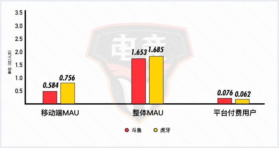 鬥魚虎牙合併，遊戲直播行業終局將至？ 遊戲 第4張