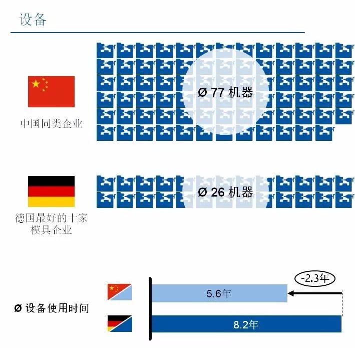 中国模具企业对标德国同行分析报告的图6