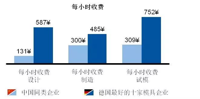 中国模具企业对标德国同行分析报告的图5
