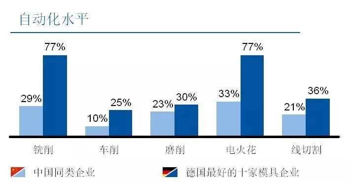 中国模具企业对标德国同行分析报告的图11