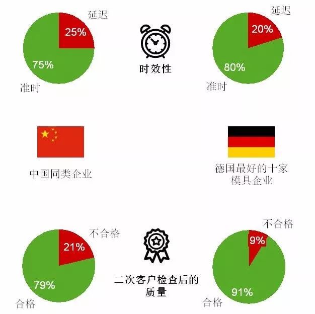 中国模具企业对标德国同行分析报告的图7