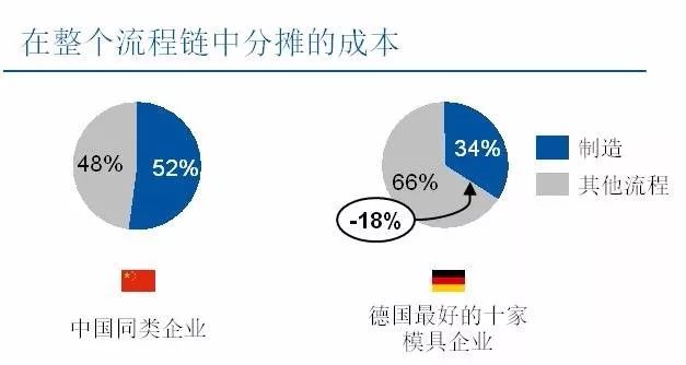 中国模具企业对标德国同行分析报告的图10