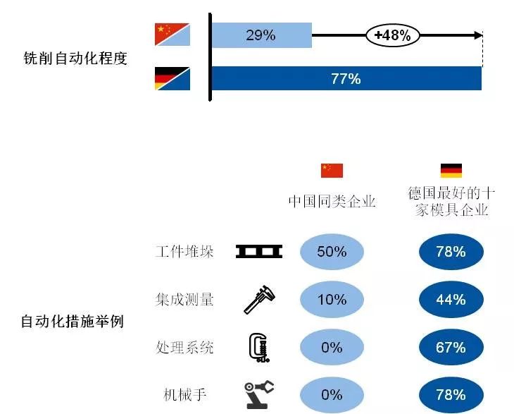中国模具企业对标德国同行分析报告的图8