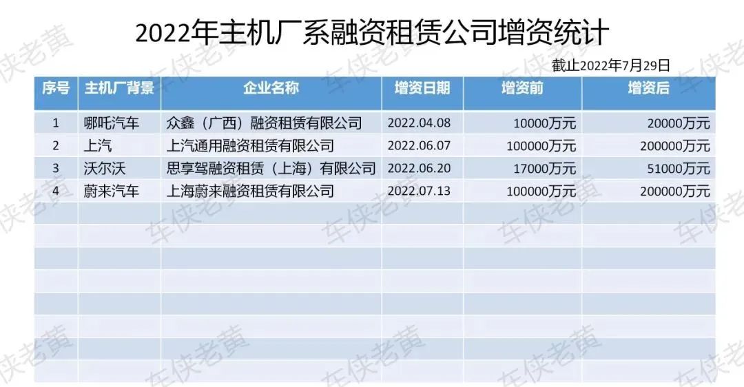 2022年第四家主机厂融资租赁增资+48家最新全部名单