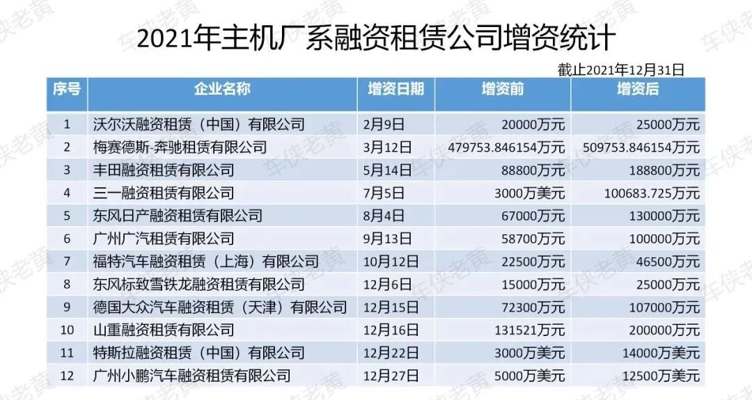 2022年第四家主机厂融资租赁增资+48家最新全部名单
