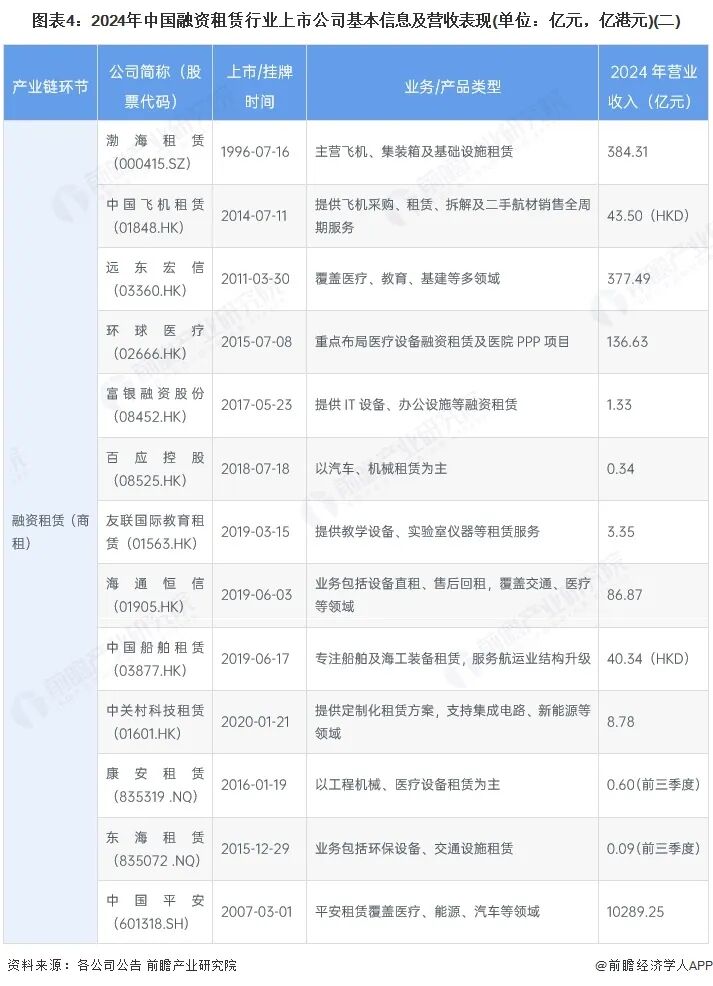 2025年融资租赁行业上市公司全方位对比