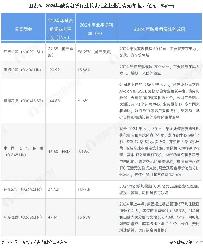 2025年融资租赁行业上市公司全方位对比