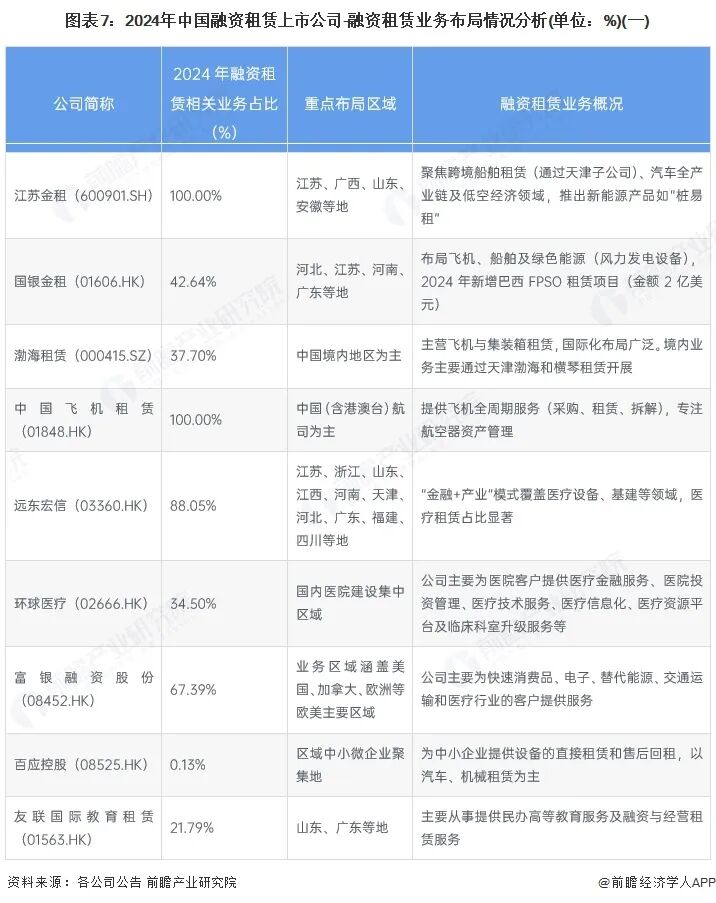 2025年融资租赁行业上市公司全方位对比