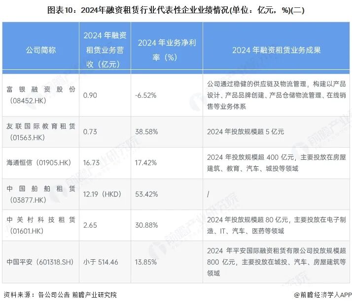 2025年融资租赁行业上市公司全方位对比