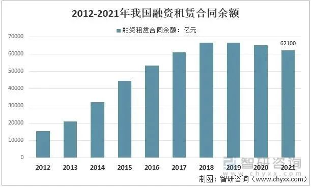 2022年中国融资租赁行业运行现状及竞争格局分析