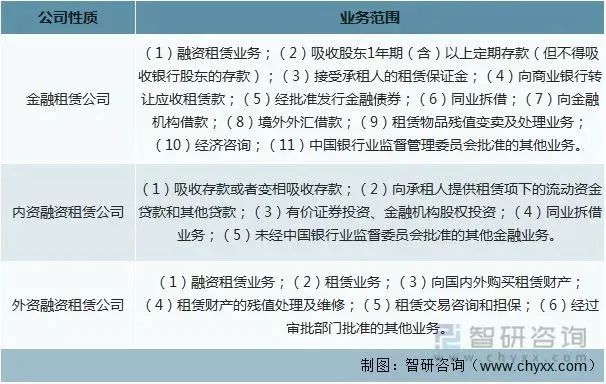2022年中国融资租赁行业运行现状及竞争格局分析