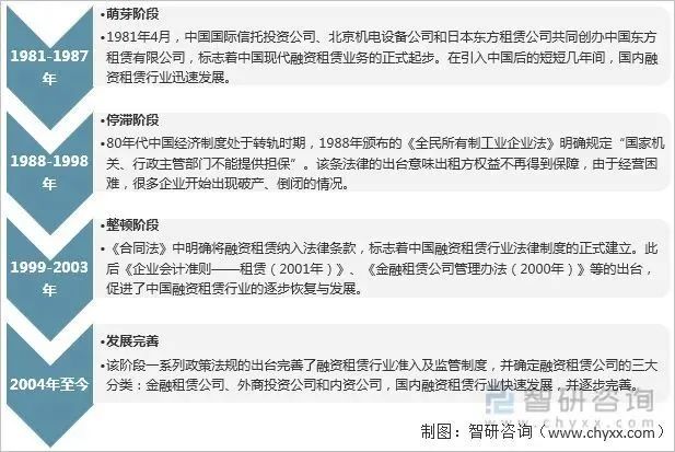 2022年中国融资租赁行业运行现状及竞争格局分析