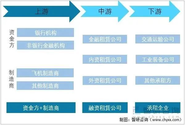 2022年中国融资租赁行业运行现状及竞争格局分析