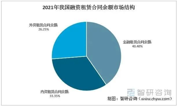 2022年中国融资租赁行业运行现状及竞争格局分析