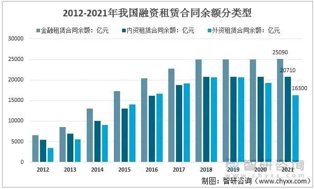 2022年中国融资租赁行业运行现状及竞争格局分析