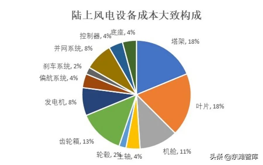 新能源产业的主要细分赛道