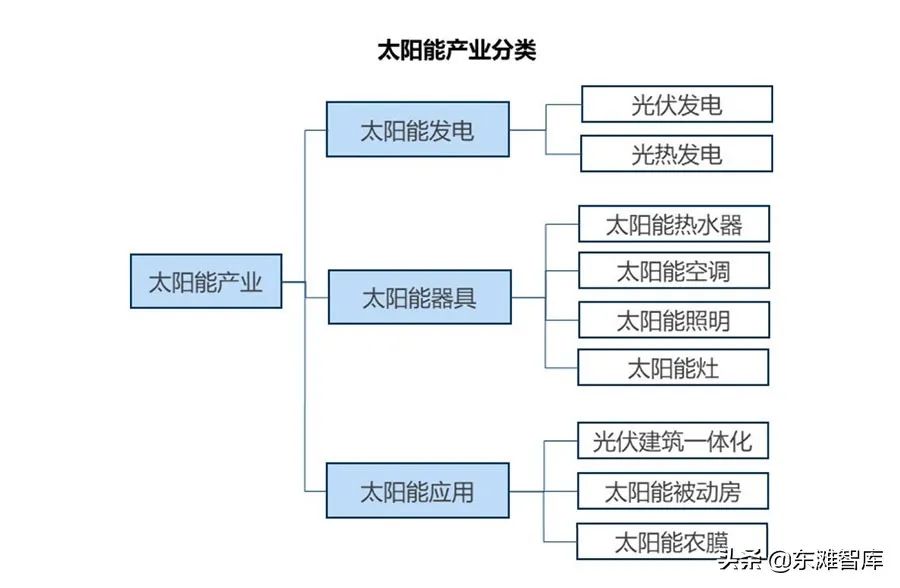新能源产业的主要细分赛道