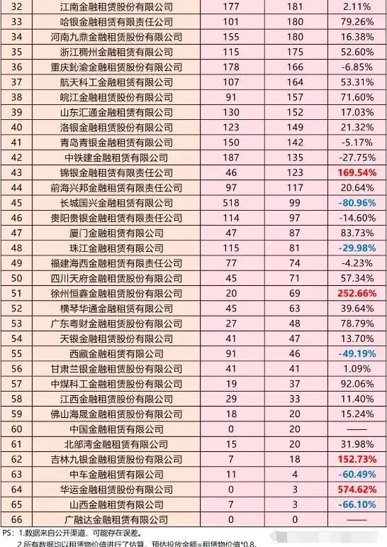 2023年66家金租投放排行榜(仅供参考)