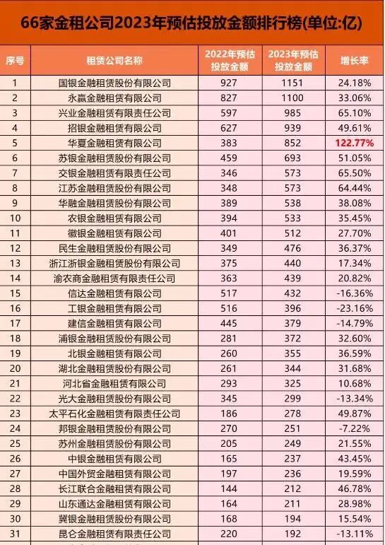 2023年66家金租投放排行榜(仅供参考)