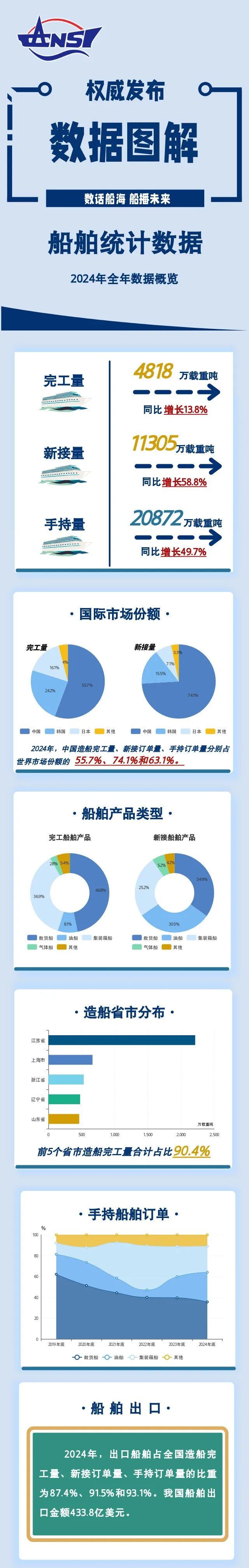 一图读懂丨2024年船舶统计数据