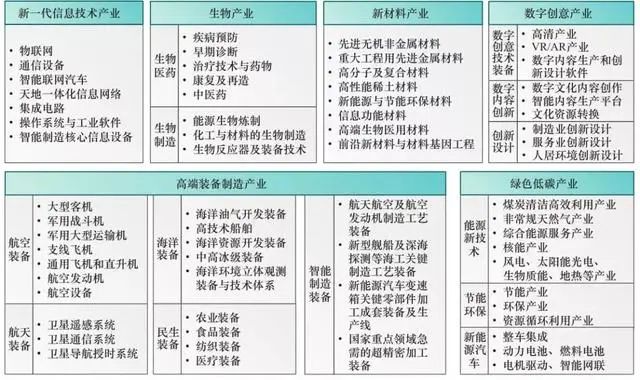 面向2035年的战略性新兴产业发展方向