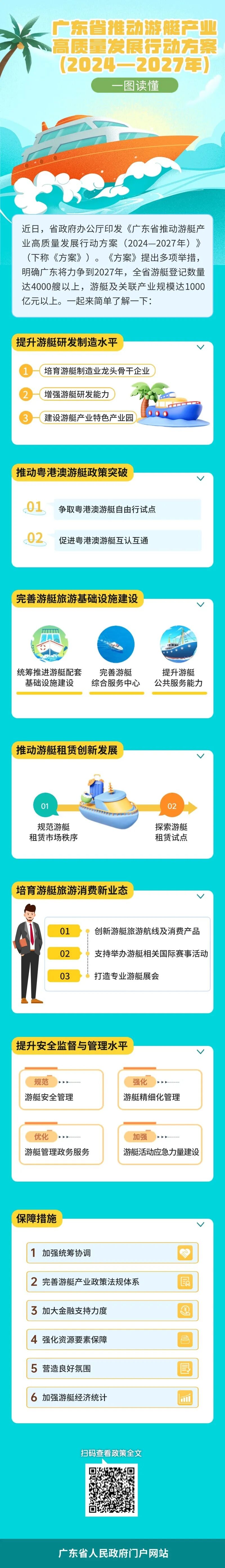 一图读懂广东省推动游艇产业高质量发展行动方案（2024—2027年）