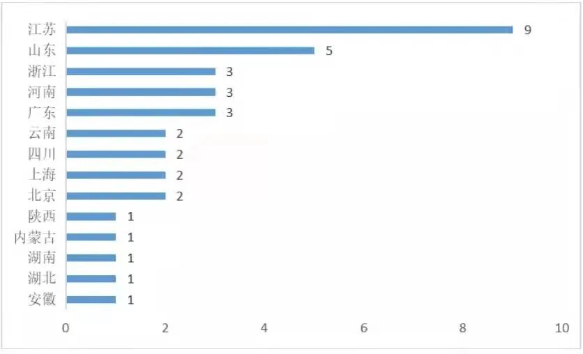 12家租赁公司区域布局特征分析
