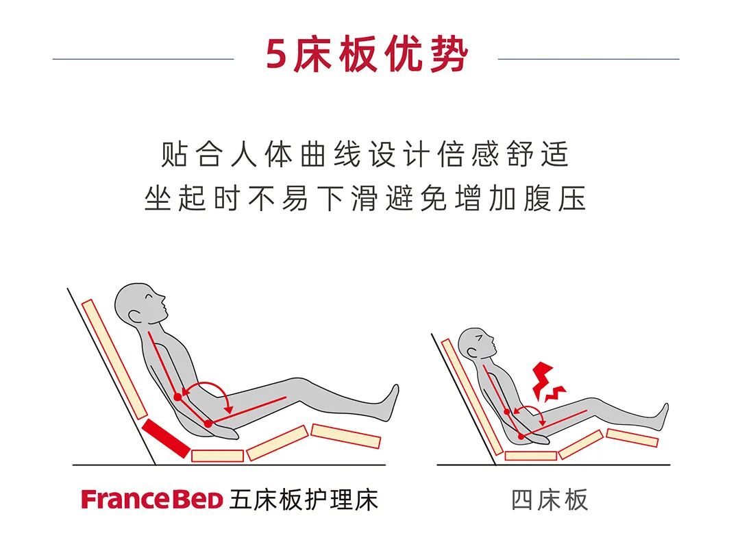 电动护理床怎么使用照顾卧床老人，你要是还不知道这三张电动护理床，白白累趴下！_https://www.jmylbn.com_新闻资讯_第10张