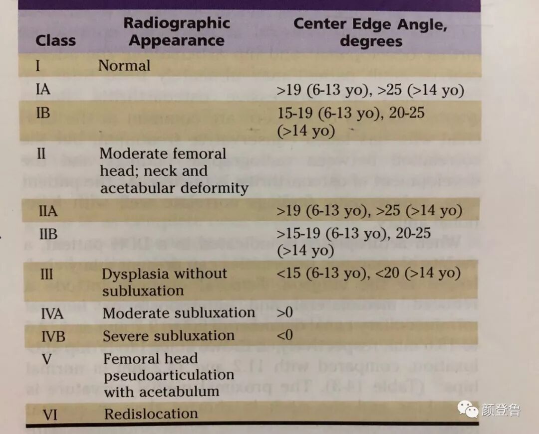 6,六期,x线表现脱位,ce角为负值,假关节形成,反复脱位.