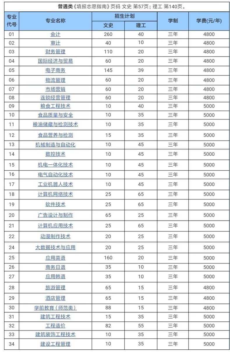 山東商務職業學院錄取分數線_山東商學院2020錄取分數線_山東商務學院2020分數線