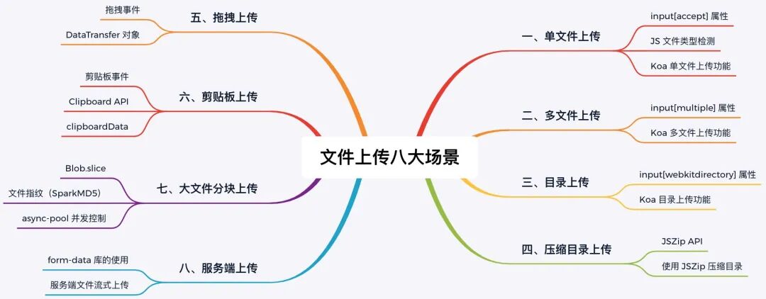 文件上传 搞懂这8种场景就够了 全栈前端精选 微信公众号文章 微小领